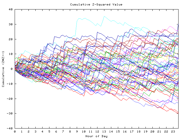 Cumulative Z plot