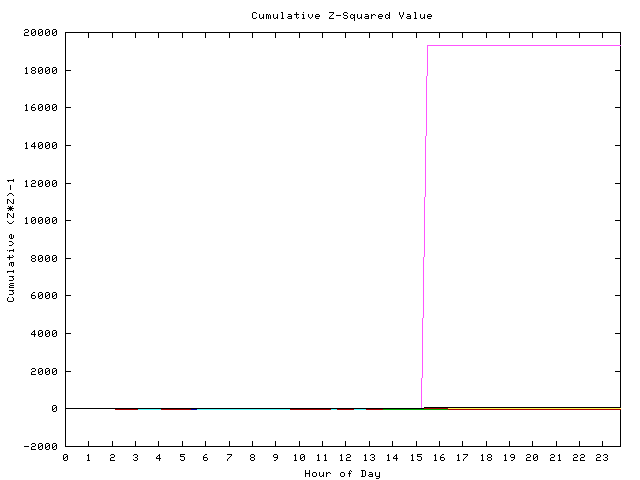 Cumulative Z plot