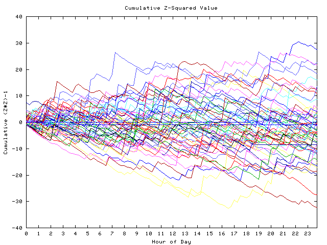 Cumulative Z plot