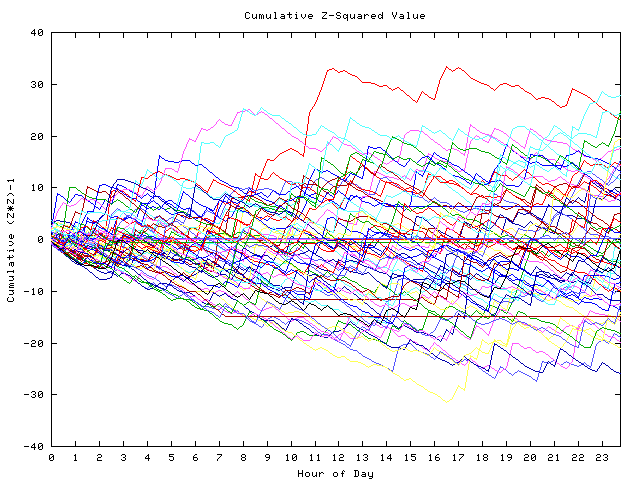 Cumulative Z plot