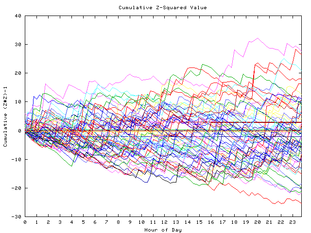 Cumulative Z plot