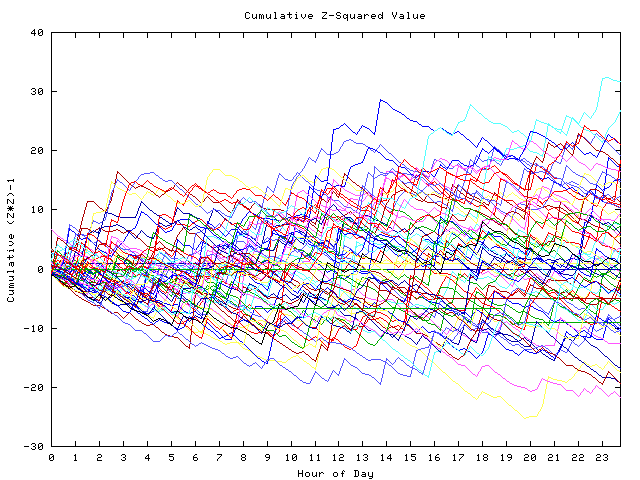 Cumulative Z plot