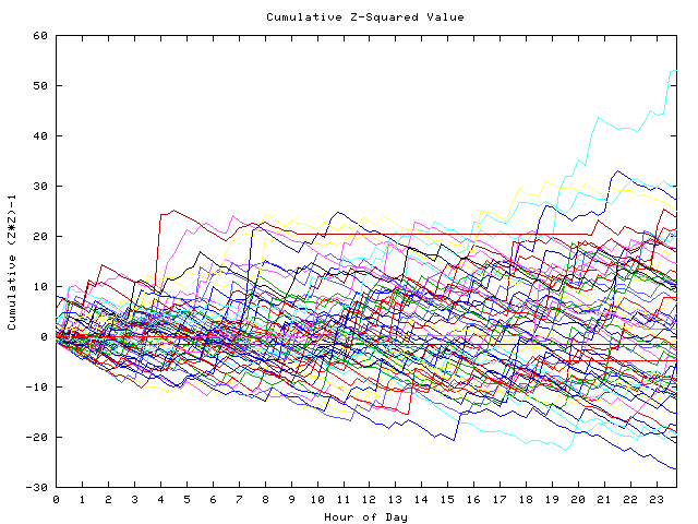 Cumulative Z plot