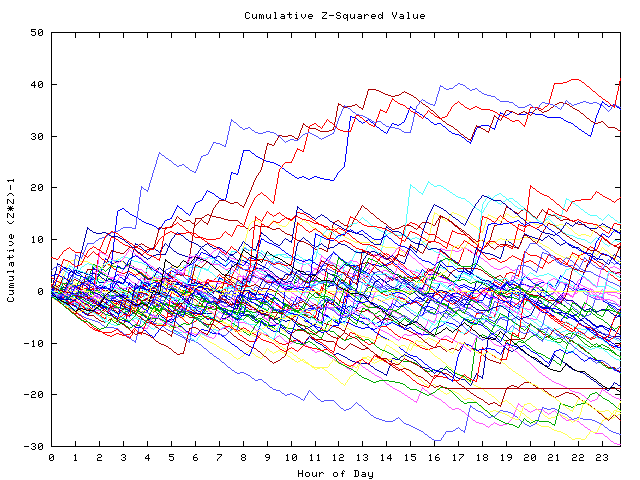 Cumulative Z plot