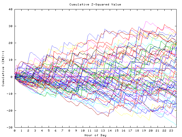 Cumulative Z plot