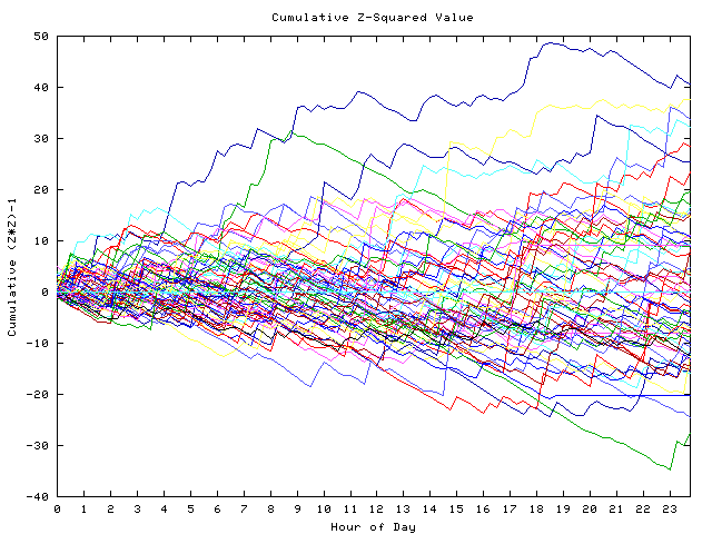 Cumulative Z plot