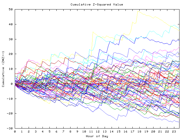 Cumulative Z plot