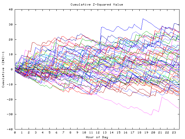 Cumulative Z plot