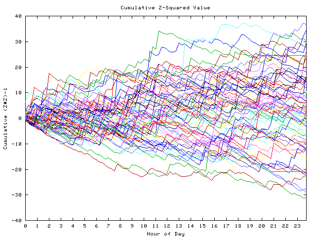 Cumulative Z plot