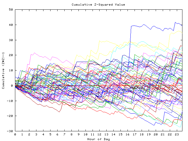 Cumulative Z plot