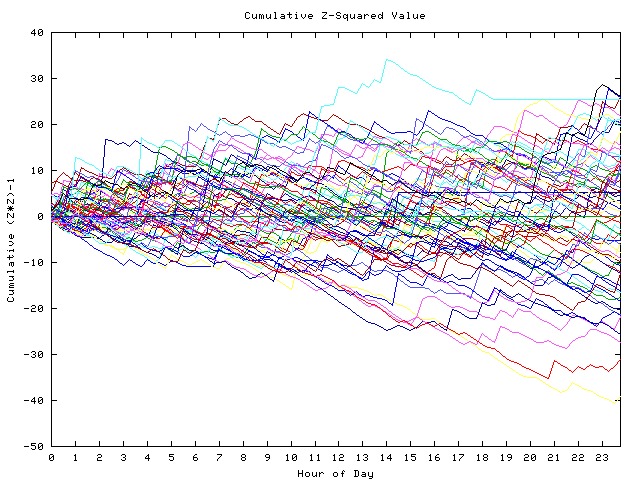 Cumulative Z plot