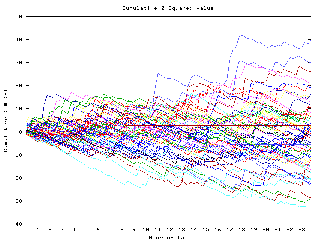 Cumulative Z plot