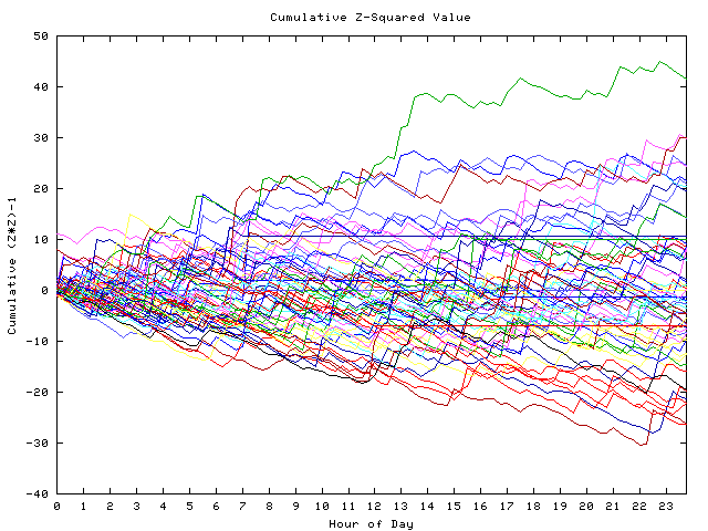 Cumulative Z plot