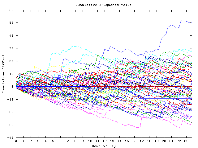 Cumulative Z plot