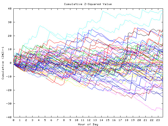 Cumulative Z plot