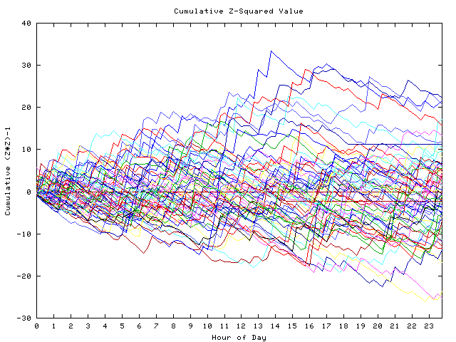 Cumulative Z plot