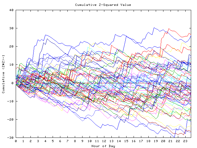 Cumulative Z plot