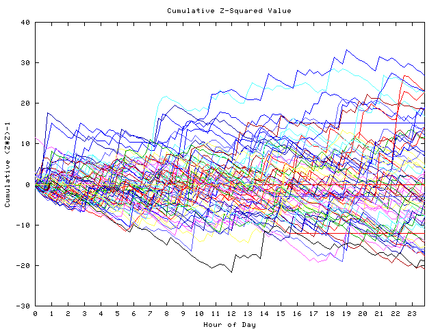 Cumulative Z plot