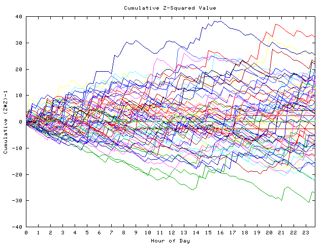 Cumulative Z plot