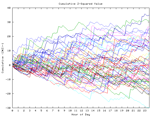 Cumulative Z plot