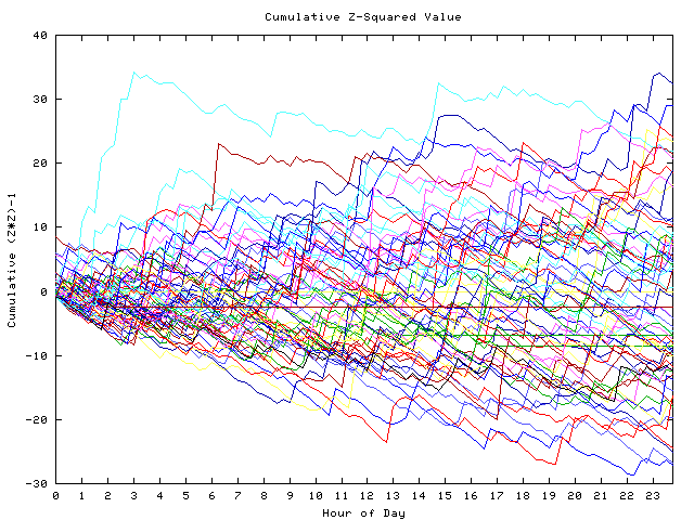 Cumulative Z plot