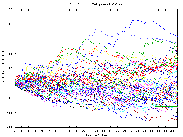 Cumulative Z plot