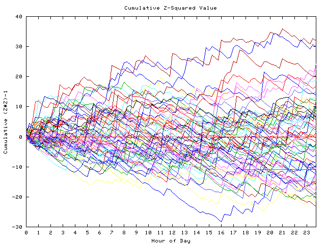 Cumulative Z plot