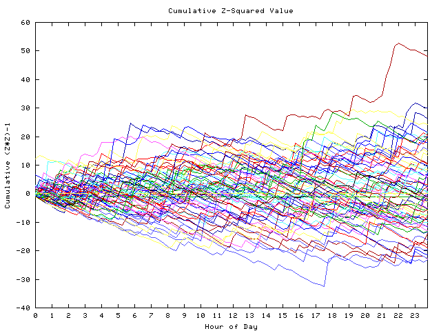 Cumulative Z plot