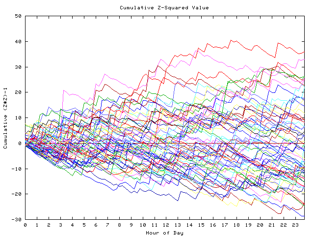 Cumulative Z plot