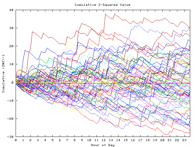 Cumulative Z plot