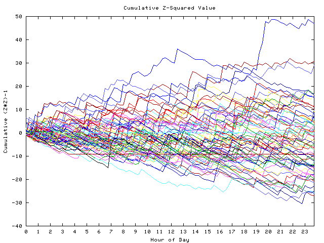 Cumulative Z plot