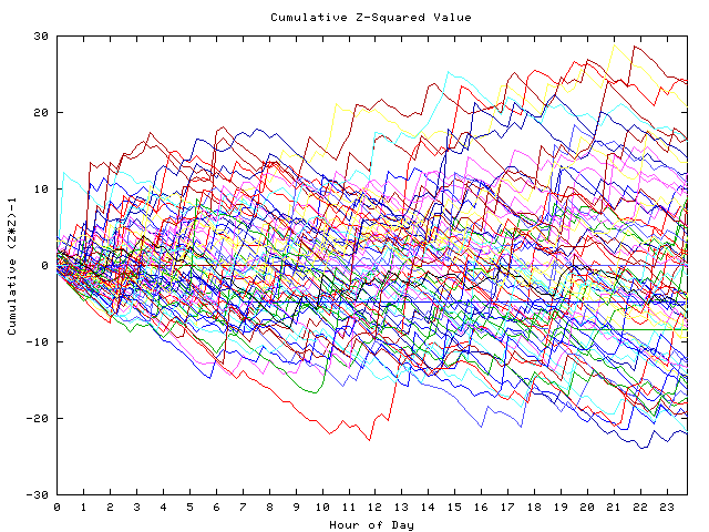 Cumulative Z plot