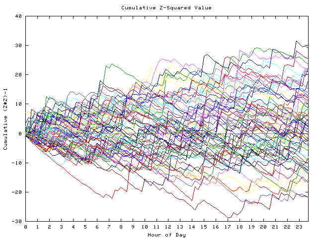 Cumulative Z plot