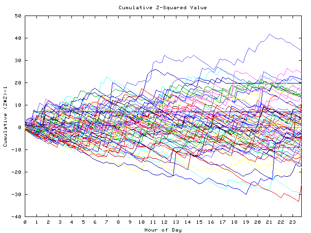 Cumulative Z plot