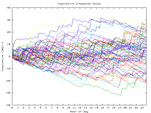 Cumulative Z plot