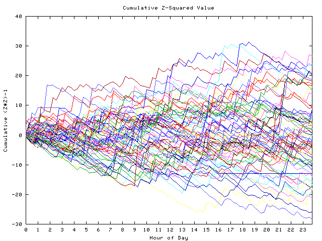 Cumulative Z plot