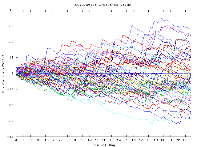 Cumulative Z plot