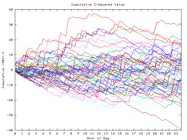 Cumulative Z plot