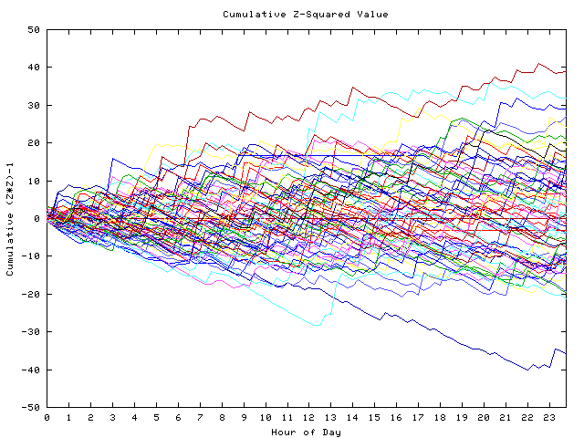 Cumulative Z plot