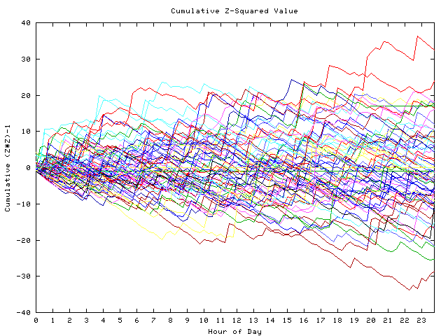 Cumulative Z plot