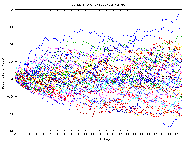 Cumulative Z plot