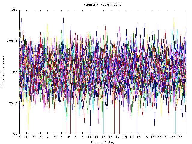 Mean deviation plot for indiv