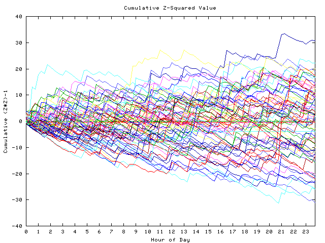 Cumulative Z plot