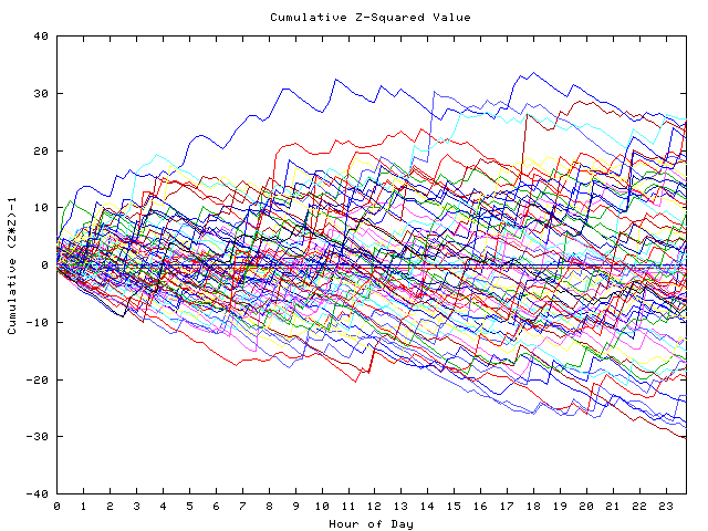 Cumulative Z plot