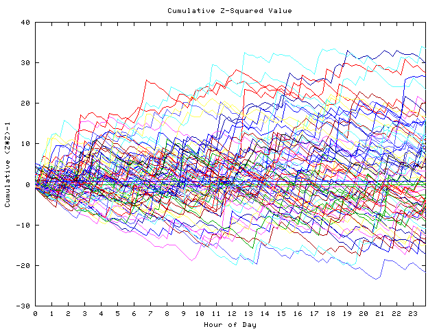 Cumulative Z plot