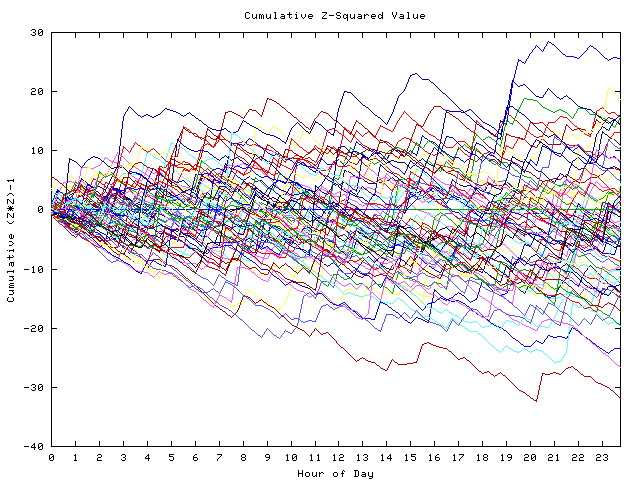 Cumulative Z plot