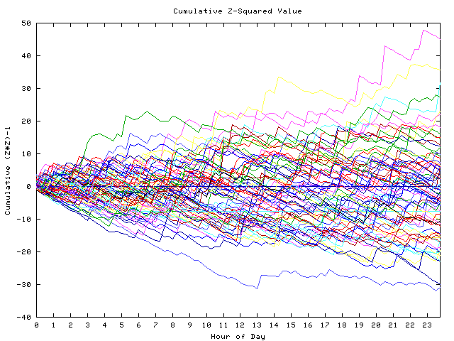 Cumulative Z plot