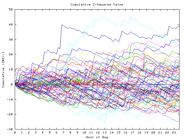 Cumulative Z plot