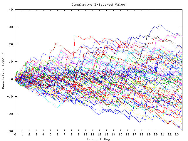 Cumulative Z plot