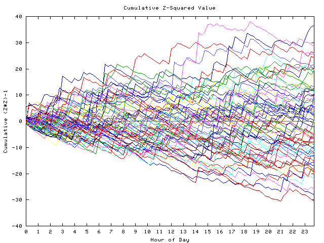 Cumulative Z plot